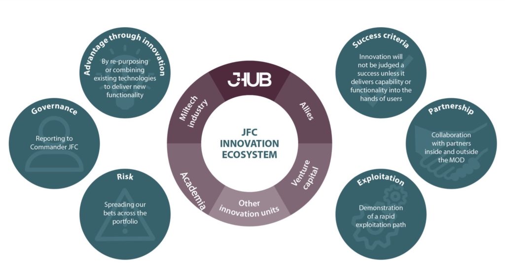 The Joint Forces Command Innovation Ecosystem - Deverell Innovation Ventures